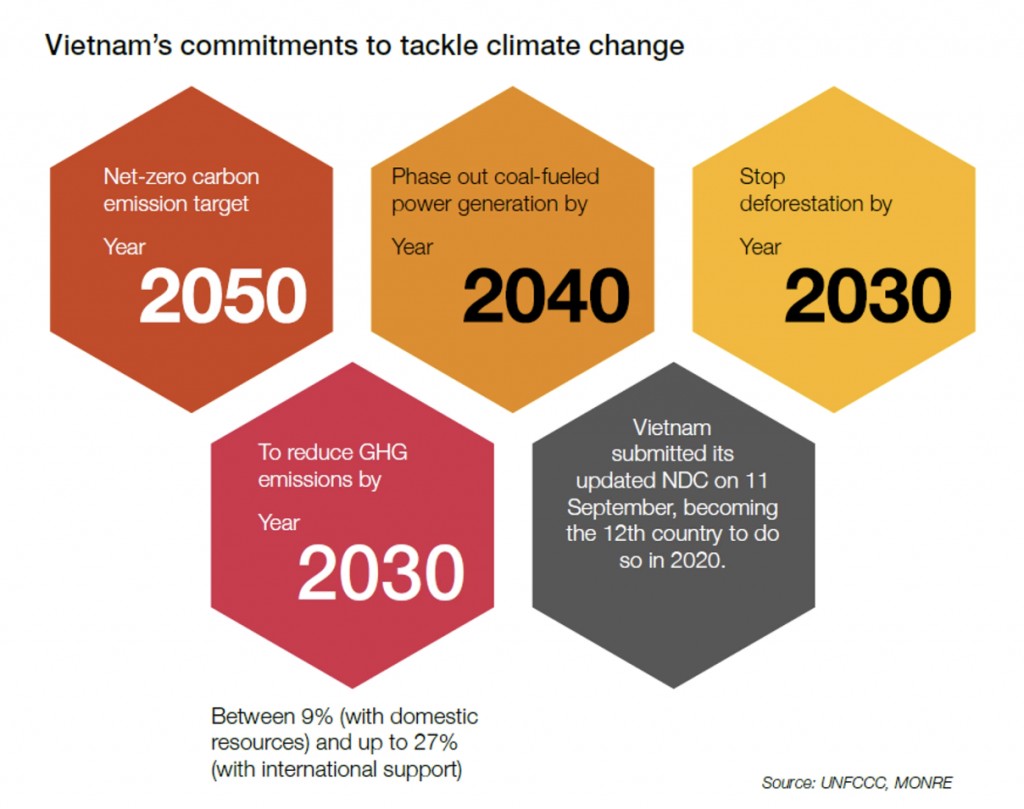 Chính sách giảm phát thải doanh nghiệp và nhà nước Việt Nam
